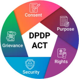 The DPDP Act's six duties — consent, purpose, rights, security, grievance