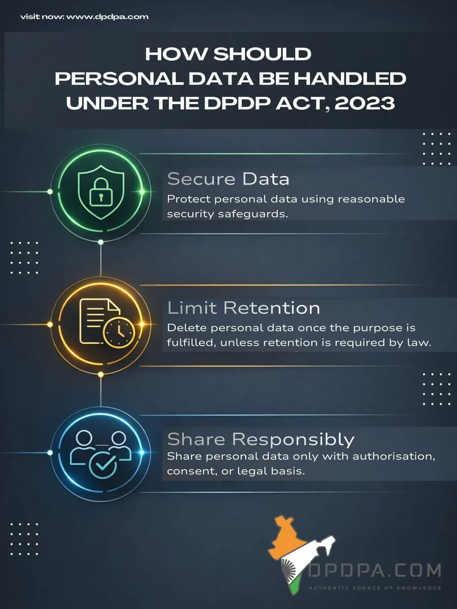 Awareness poster: How should personal data be handled under the DPDP Act, 2023 — secure data with reasonable security safeguards, limit retention by deleting once the purpose is fulfilled unless required by law, and share responsibly only with authorisation, consent or legal basis.